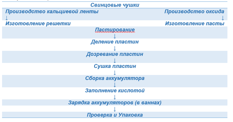 Процесс производства аккумуляторных батарей в Республике Беларусь - 5